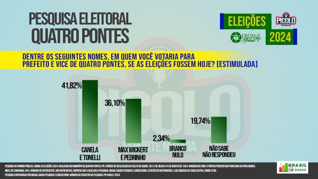 Canela lidera intenções de votos em Quatro Pontes, aponta pesquisa