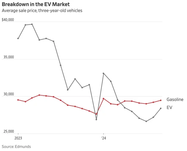 Revenda de carros elétricos vira dor de cabeça para concessionárias