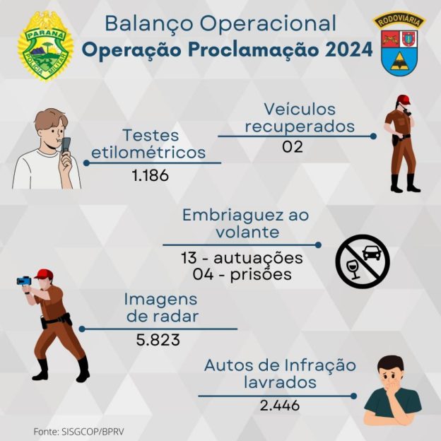 BPRv apresenta balanço da Operação ‘Proclamação da República’